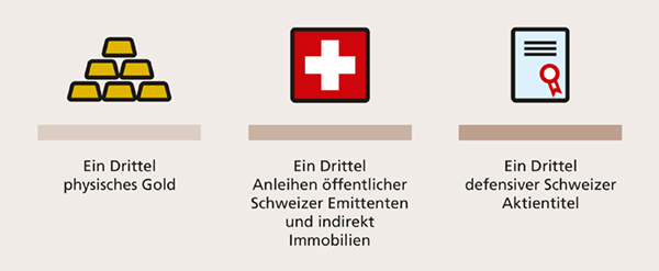 Vermögensverwaltung "swiss gold plus" Diversifikation von "swiss gold plus"