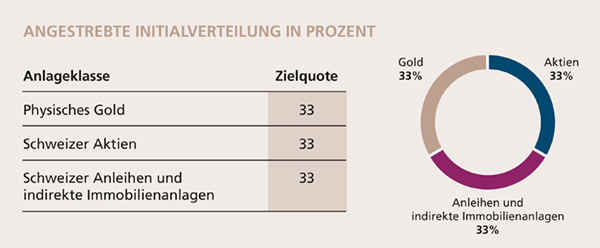 Vermögensverwaltung "swiss gold plus" swiss gold plus - Angestrebte Initialverteilung