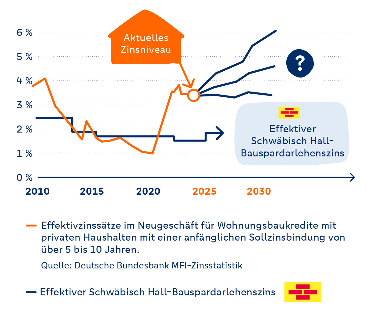 Jetzt mit Bausparen anfangen Entwicklung des Zinsniveaus im Vergleich zum effektiven Schwäbisch-Hall-Bauspardarlehenszins